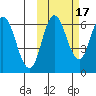 Dent Point tide chart for Sunday, October 17, 2021