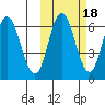 Dent Point tide chart for Monday, October 18, 2021