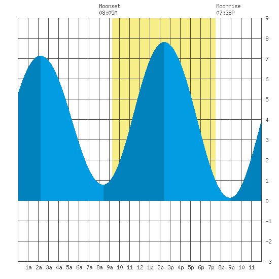 Dent Point tide chart for Tuesday, October 19, 2021