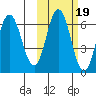 Dent Point tide chart for Tuesday, October 19, 2021