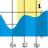 Dent Point tide chart for Friday, October 1, 2021