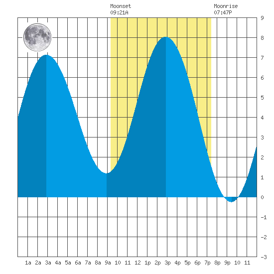 Dent Point tide chart for Wednesday, October 20, 2021