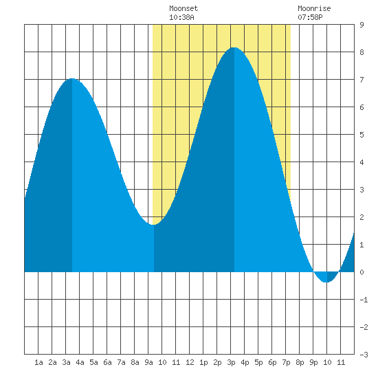Dent Point tide chart for Thursday, October 21, 2021