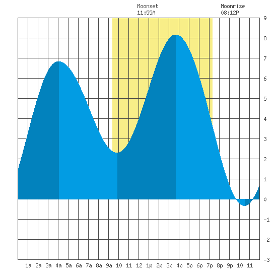 Dent Point tide chart for Friday, October 22, 2021