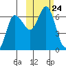 Dent Point tide chart for Sunday, October 24, 2021