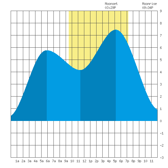 Dent Point tide chart for Monday, October 25, 2021