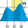 Dent Point tide chart for Monday, October 25, 2021