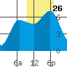 Dent Point tide chart for Tuesday, October 26, 2021