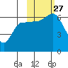Dent Point tide chart for Wednesday, October 27, 2021