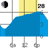 Dent Point tide chart for Thursday, October 28, 2021