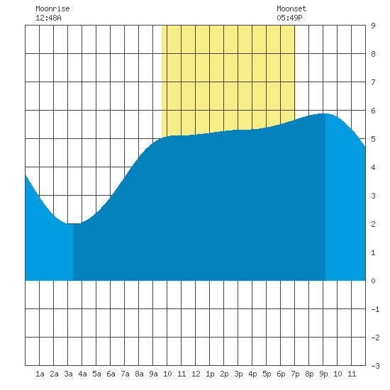 Dent Point tide chart for Friday, October 29, 2021