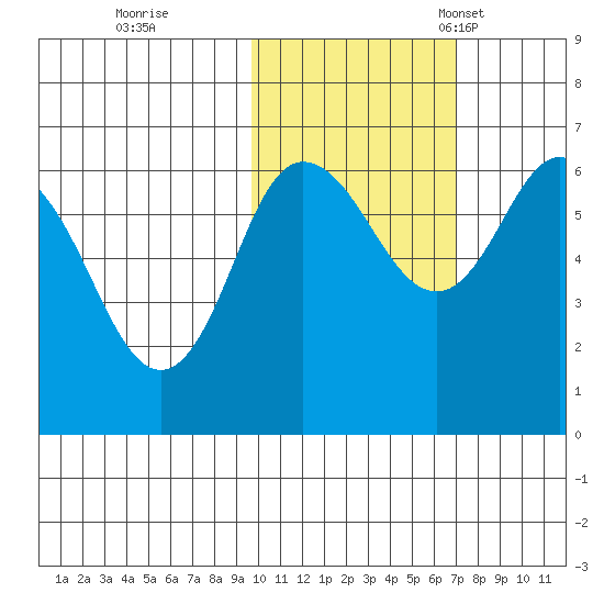 Dent Point tide chart for Sunday, October 31, 2021