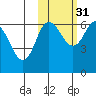 Dent Point tide chart for Sunday, October 31, 2021