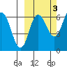 Dent Point tide chart for Sunday, October 3, 2021