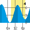 Dent Point tide chart for Monday, October 4, 2021