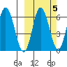 Dent Point tide chart for Tuesday, October 5, 2021