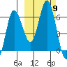 Dent Point tide chart for Saturday, October 9, 2021