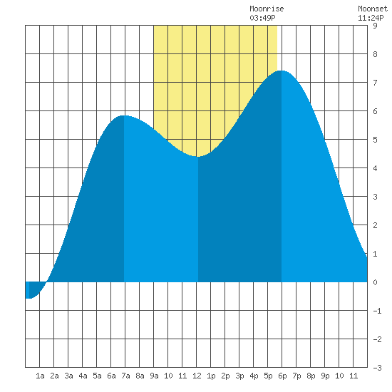 Dent Point tide chart for Wednesday, November 10, 2021