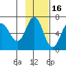 Dent Point tide chart for Tuesday, November 16, 2021