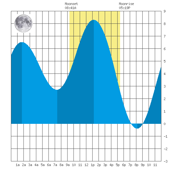 Dent Point tide chart for Thursday, November 18, 2021
