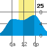 Dent Point tide chart for Thursday, November 25, 2021