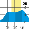Dent Point tide chart for Friday, November 26, 2021