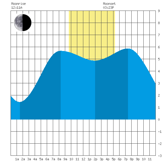 Dent Point tide chart for Saturday, November 27, 2021