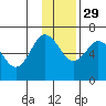 Dent Point tide chart for Monday, November 29, 2021