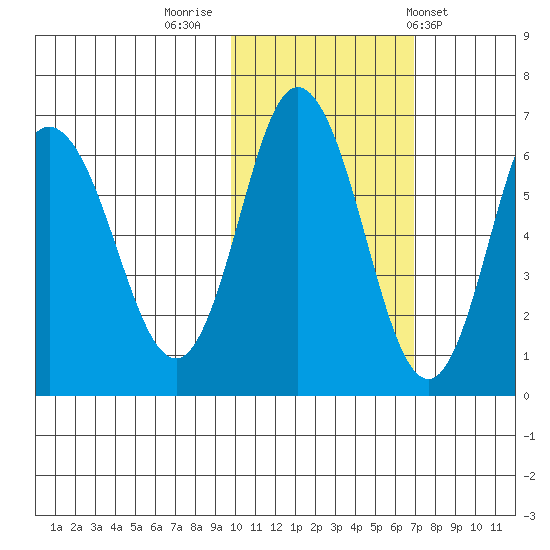 Dent Point tide chart for Tuesday, November 2, 2021