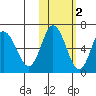 Dent Point tide chart for Tuesday, November 2, 2021