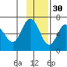 Dent Point tide chart for Tuesday, November 30, 2021