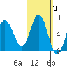 Dent Point tide chart for Wednesday, November 3, 2021