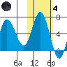 Dent Point tide chart for Thursday, November 4, 2021