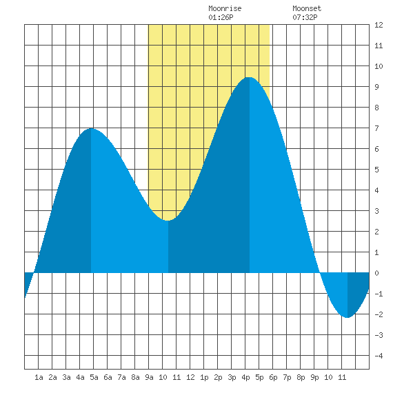 Dent Point tide chart for Sunday, November 7, 2021