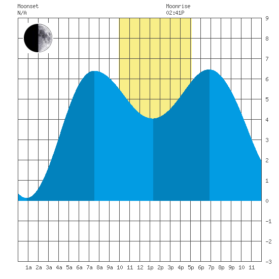 Dent Point tide chart for Friday, December 10, 2021