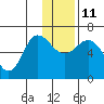 Dent Point tide chart for Saturday, December 11, 2021