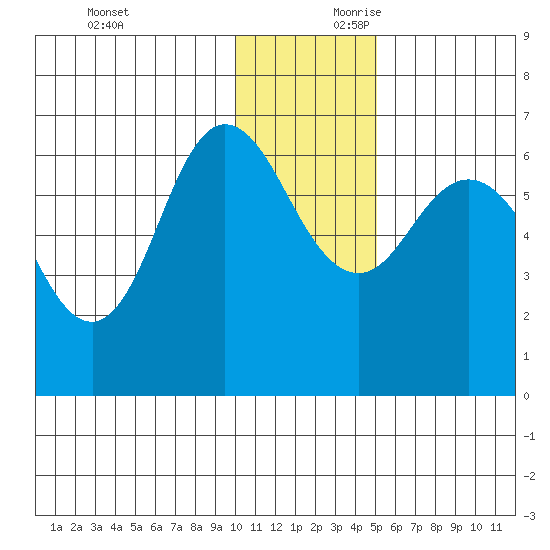 Dent Point tide chart for Sunday, December 12, 2021