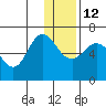 Dent Point tide chart for Sunday, December 12, 2021