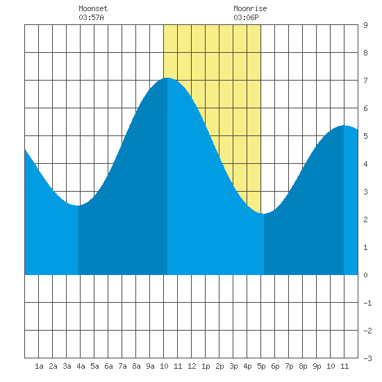 Dent Point tide chart for Monday, December 13, 2021