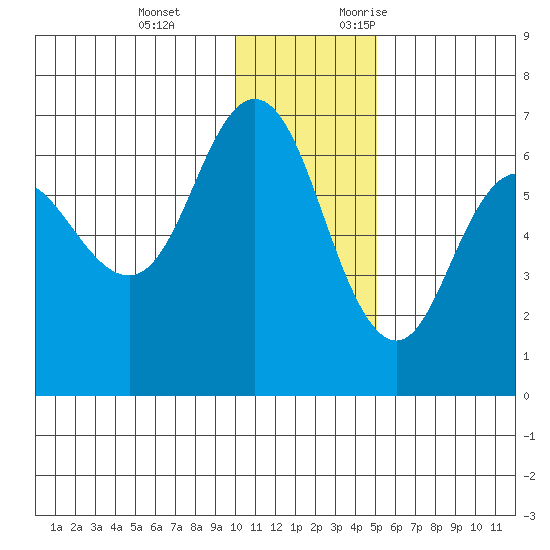 Dent Point tide chart for Tuesday, December 14, 2021