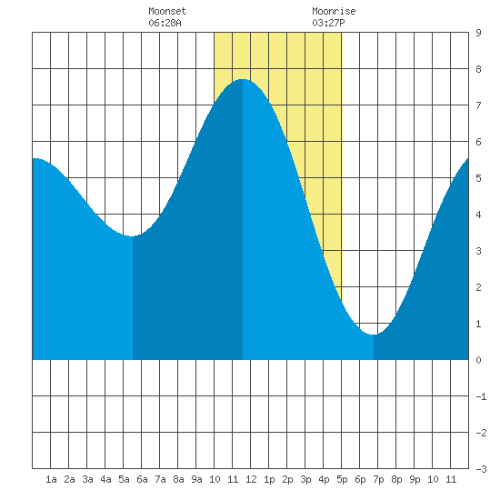 Dent Point tide chart for Wednesday, December 15, 2021