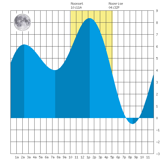 Dent Point tide chart for Saturday, December 18, 2021
