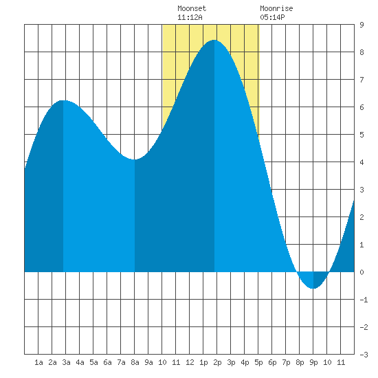 Dent Point tide chart for Sunday, December 19, 2021