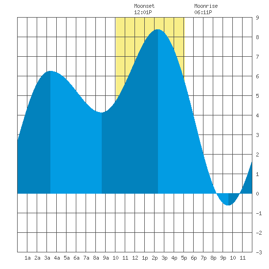 Dent Point tide chart for Monday, December 20, 2021
