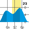 Dent Point tide chart for Thursday, December 23, 2021
