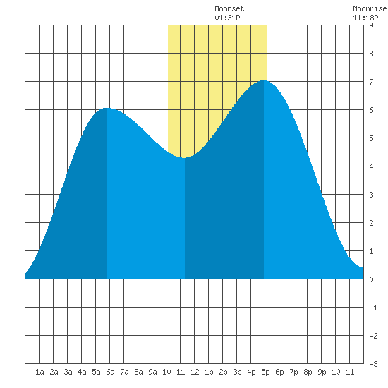 Dent Point tide chart for Friday, December 24, 2021