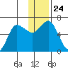 Dent Point tide chart for Friday, December 24, 2021