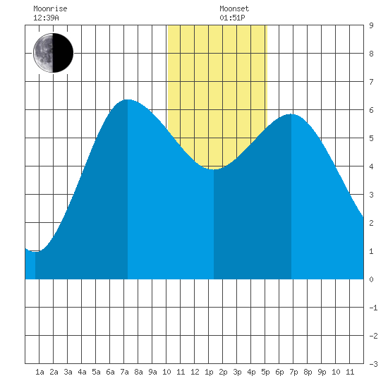 Dent Point tide chart for Sunday, December 26, 2021