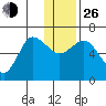 Dent Point tide chart for Sunday, December 26, 2021