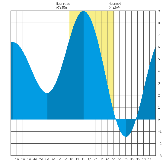 Dent Point tide chart for Thursday, December 2, 2021